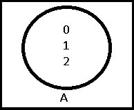 Diagrama de Venn de A ∩ A - A ∪ A Diagrama de Venn 5